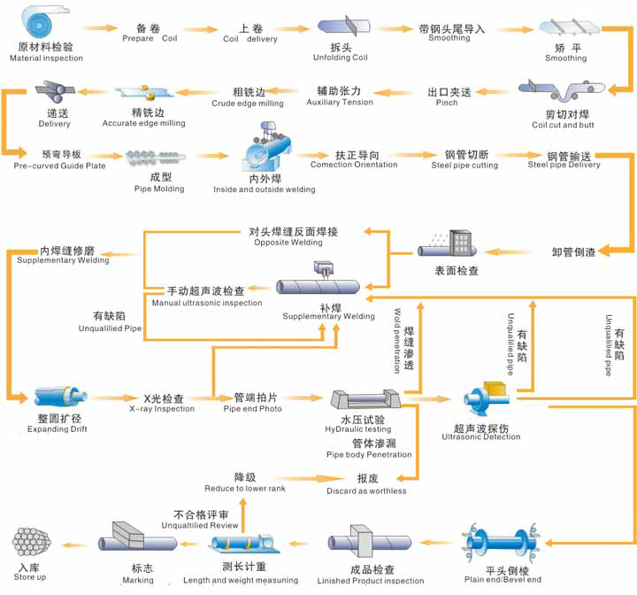 螺旋鋼管生產工藝